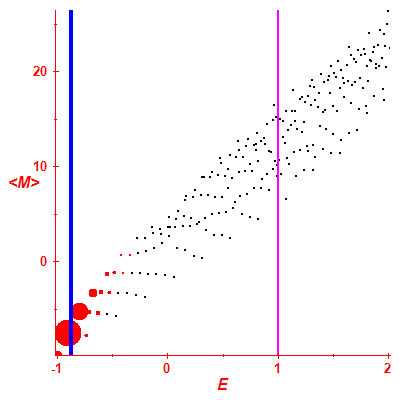 Peres lattice <M>